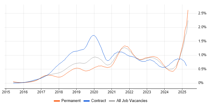 Job vacancy trend for Data Lake in the South East Job vacancy trend for Data Lake in the South East