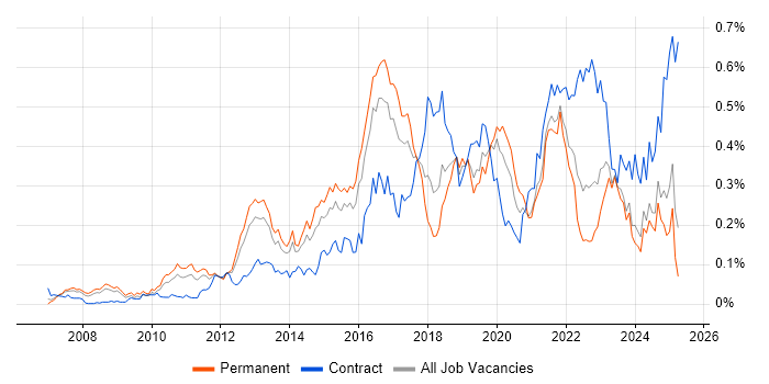 Job vacancy trend for Data Loss Prevention in the South East Job vacancy trend for Data Loss Prevention in the South East