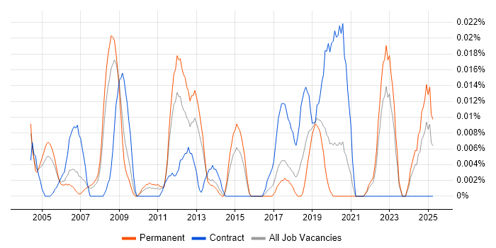 Job vacancy trend for Data Management Specialist in the South East Job vacancy trend for Data Management Specialist in the South East