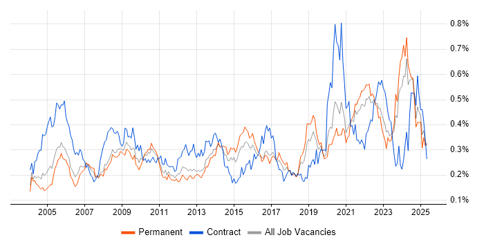 Job vacancy trend for Data Manager in the South East Job vacancy trend for Data Manager in the South East