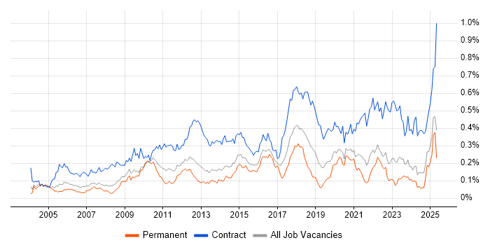 Job vacancy trend for Data Mapping in the South East Job vacancy trend for Data Mapping in the South East