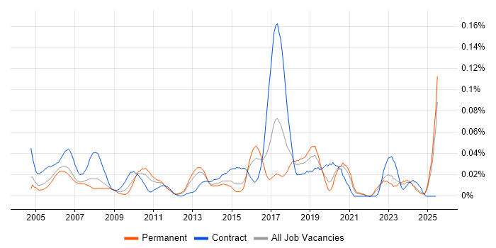 Job vacancy trend for Data Matching in the South East Job vacancy trend for Data Matching in the South East