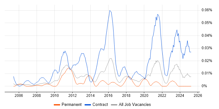 Job vacancy trend for Data Migration Architect in the South East Job vacancy trend for Data Migration Architect in the South East