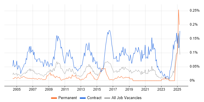 Job vacancy trend for Data Migration Consultant in the South East Job vacancy trend for Data Migration Consultant in the South East