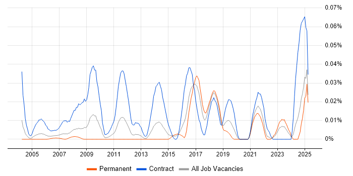Job vacancy trend for Data Migration Engineer in the South East Job vacancy trend for Data Migration Engineer in the South East