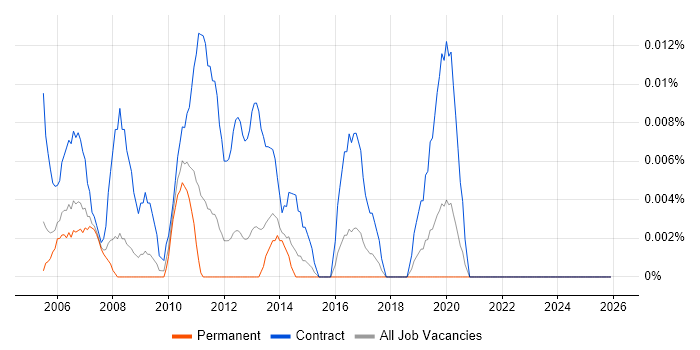 Data Migration Expert job vacancy trend in the South East