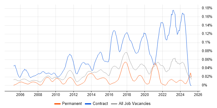 Job vacancy trend for Data Migration Lead in the South East Job vacancy trend for Data Migration Lead in the South East