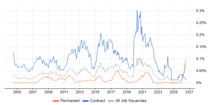 Data Migration Manager job vacancy trend in the South East