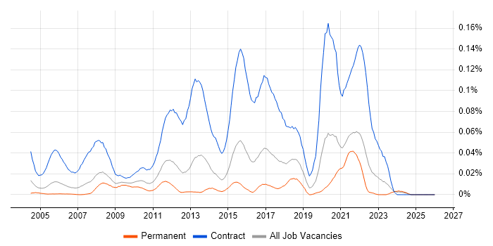 Data Migration Project Manager job vacancy trend in the South East