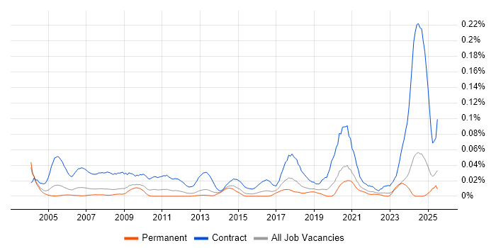 Job vacancy trend for Data Migration Specialist in the South East