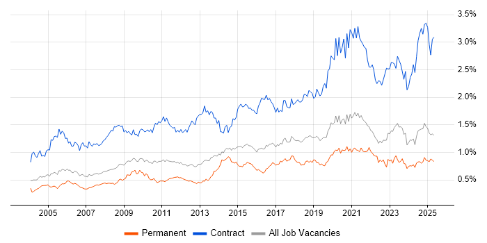 Job vacancy trend for Data Migration in the South East Job vacancy trend for Data Migration in the South East