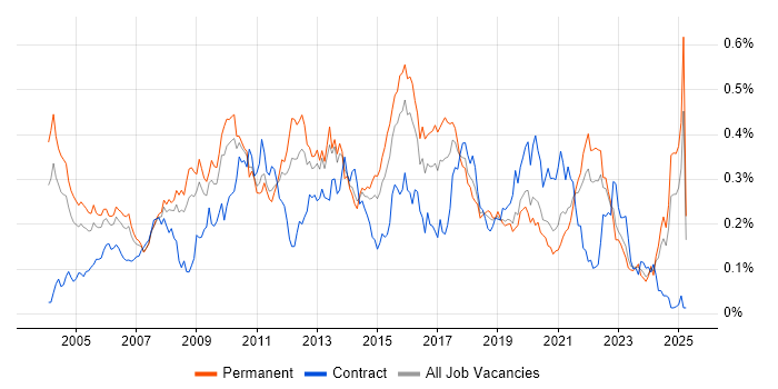 Job vacancy trend for Data Mining in the South East Job vacancy trend for Data Mining in the South East