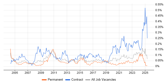 Job vacancy trend for Data Modeller in the South East Job vacancy trend for Data Modeller in the South East
