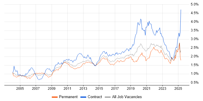 Job vacancy trend for Data Modelling in the South East