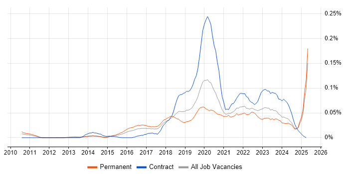 Job vacancy trend for Data Munging in the South East Job vacancy trend for Data Munging in the South East
