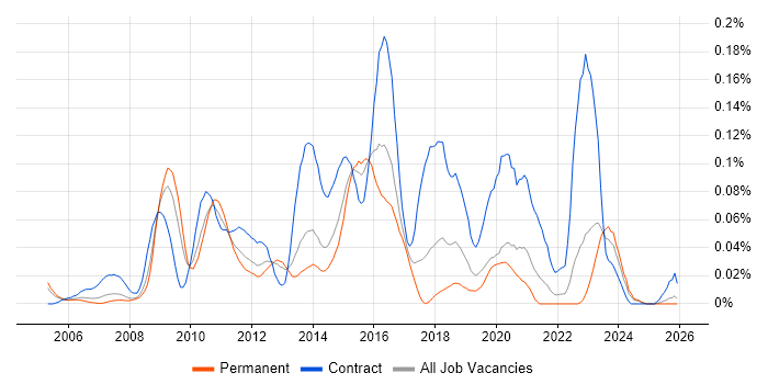 Data ONTAP job vacancy trend in the South East
