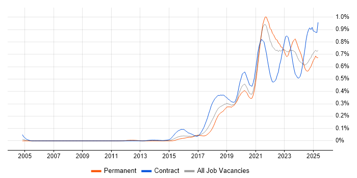 Job vacancy trend for Data Pipeline in the South East Job vacancy trend for Data Pipeline in the South East