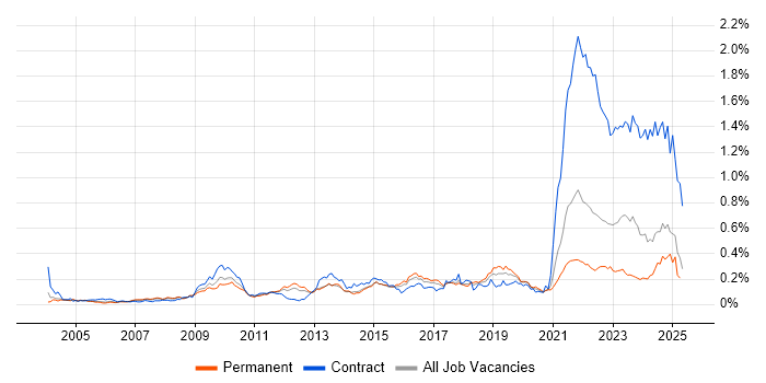 Job vacancy trend for Data Protection Act in the South East Job vacancy trend for Data Protection Act in the South East