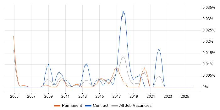 Data Protection Consultant job vacancy trend in the South East