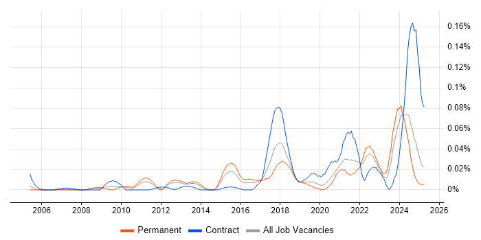 Job vacancy trend for Data Protection Officer in the South East Job vacancy trend for Data Protection Officer in the South East