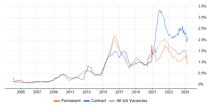 Job vacancy trend for Data Protection in the South East Job vacancy trend for Data Protection in the South East