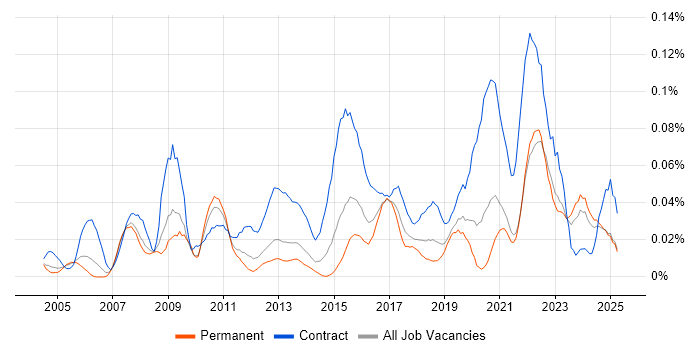 Job vacancy trend for Data Quality Analyst in the South East
