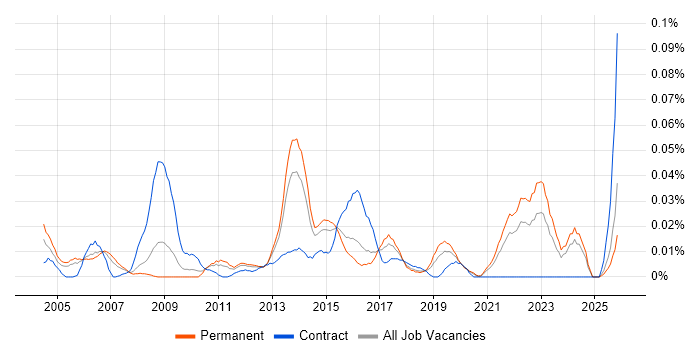 Data Quality Manager job vacancy trend in the South East