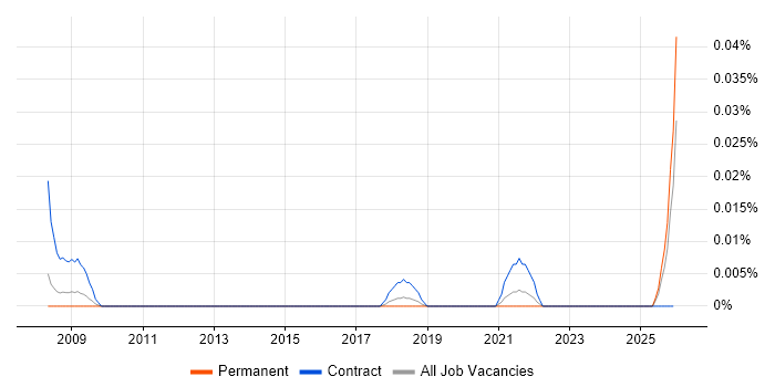 Data Quality Officer job vacancy trend in the South East