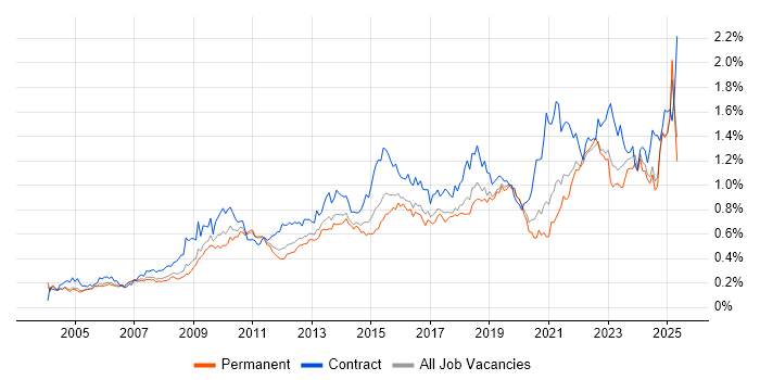 Job vacancy trend for Data Quality in the South East Job vacancy trend for Data Quality in the South East