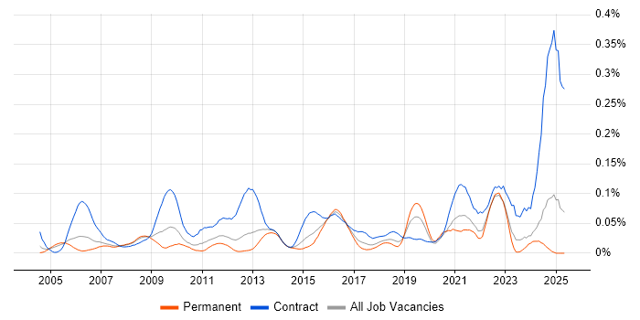 Job vacancy trend for Data Reconciliation in the South East Job vacancy trend for Data Reconciliation in the South East