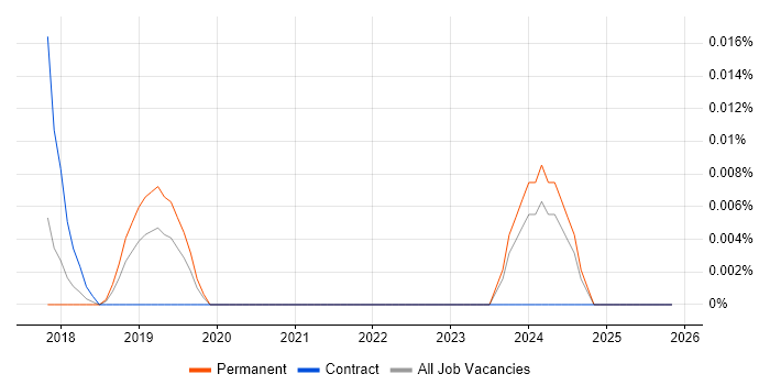 Data Science Director job vacancy trend in the South East