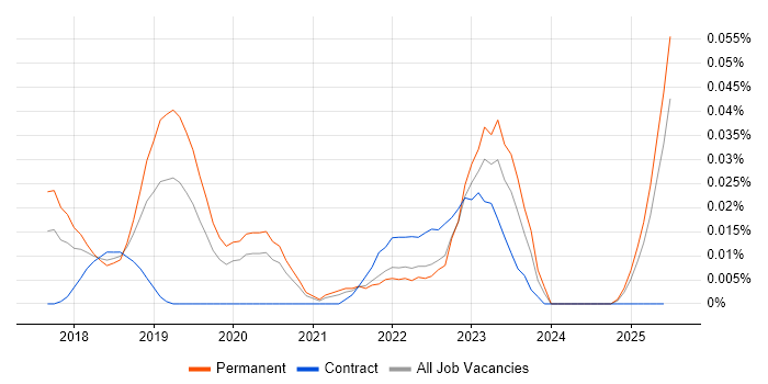 Job vacancy trend for Data Science Engineer in the South East