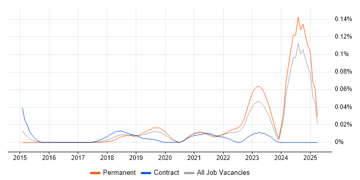 Job vacancy trend for Data Science Leader in the South East Job vacancy trend for Data Science Leader in the South East