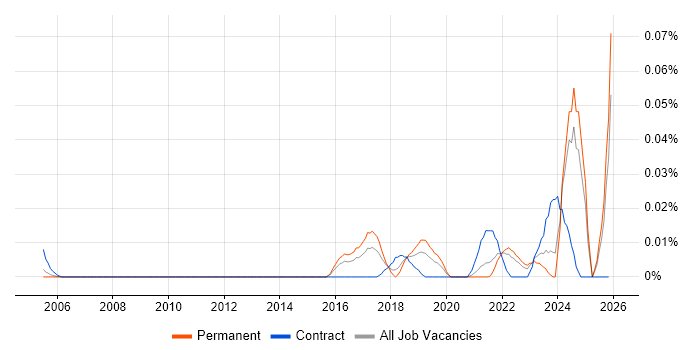 Data Science Manager job vacancy trend in the South East