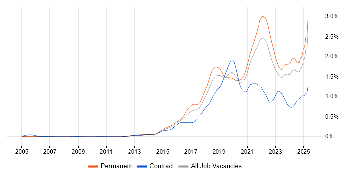 Job vacancy trend for Data Science in the South East Job vacancy trend for Data Science in the South East