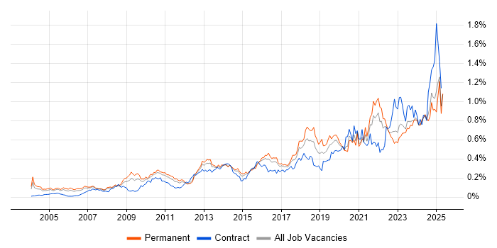 Job vacancy trend for Data Security in the South East Job vacancy trend for Data Security in the South East