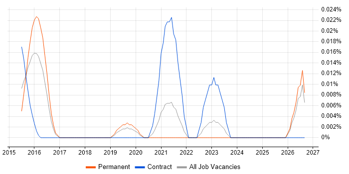 Data Sovereignty job vacancy trend in the South East
