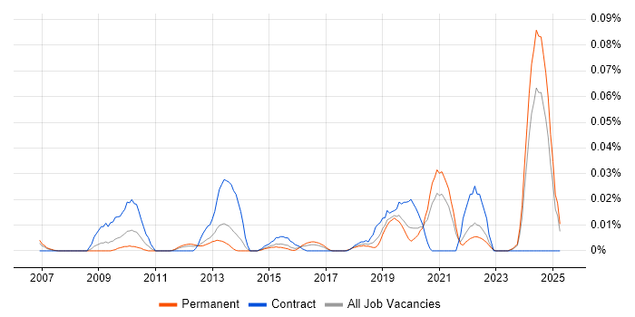 Job vacancy trend for Data Steward in the South East Job vacancy trend for Data Steward in the South East