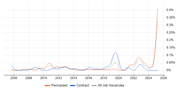 Job vacancy trend for Data Stewardship in the South East Job vacancy trend for Data Stewardship in the South East