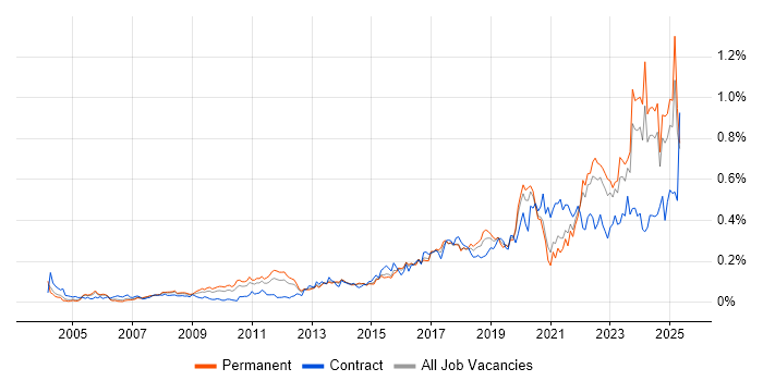 Job vacancy trend for Data Strategy in the South East Job vacancy trend for Data Strategy in the South East
