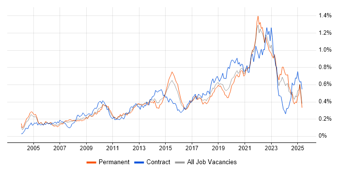 Job vacancy trend for Data Structures in the South East Job vacancy trend for Data Structures in the South East