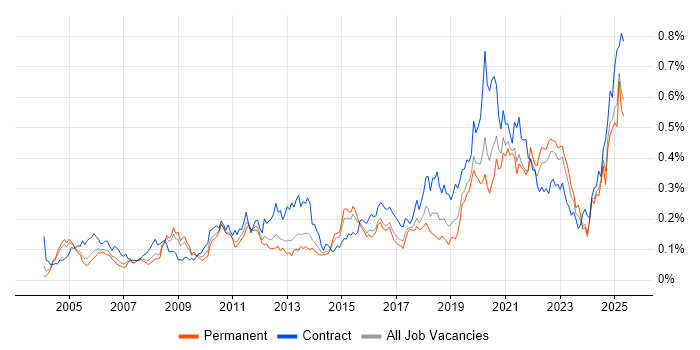 Job vacancy trend for Data Transformation in the South East Job vacancy trend for Data Transformation in the South East