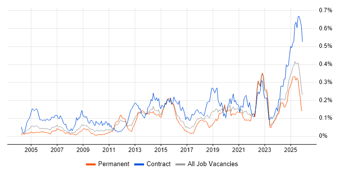 Data Validation job vacancy trend in the South East