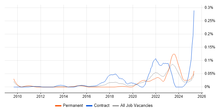 Job vacancy trend for Data Vault in the South East Job vacancy trend for Data Vault in the South East