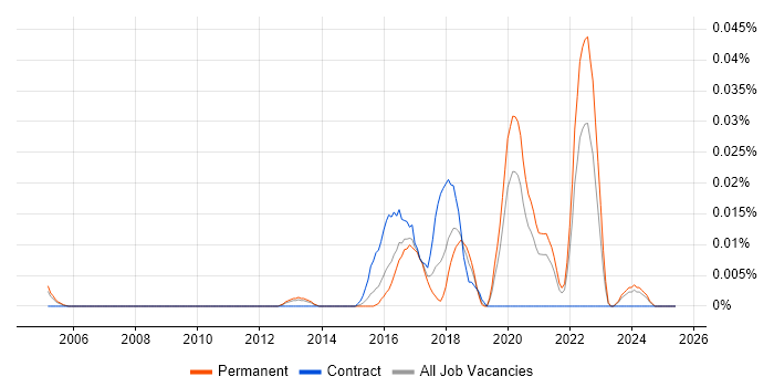 Job vacancy trend for Data Visualisation Developer in the South East Job vacancy trend for Data Visualisation Developer in the South East