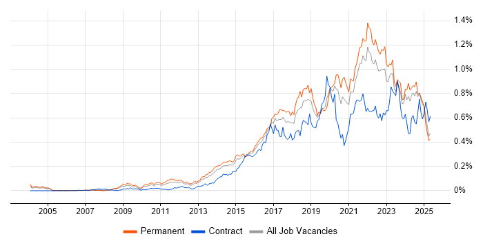 Job vacancy trend for Data Visualisation in the South East Job vacancy trend for Data Visualisation in the South East