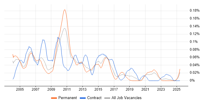Job vacancy trend for Data Warehouse Architect in the South East