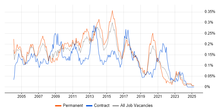 Job vacancy trend for Data Warehouse Developer in the South East Job vacancy trend for Data Warehouse Developer in the South East