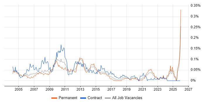 Data Warehouse Manager job vacancy trend in the South East