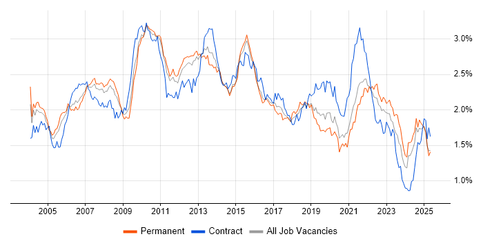 Job vacancy trend for Data Warehouse in the South East Job vacancy trend for Data Warehouse in the South East